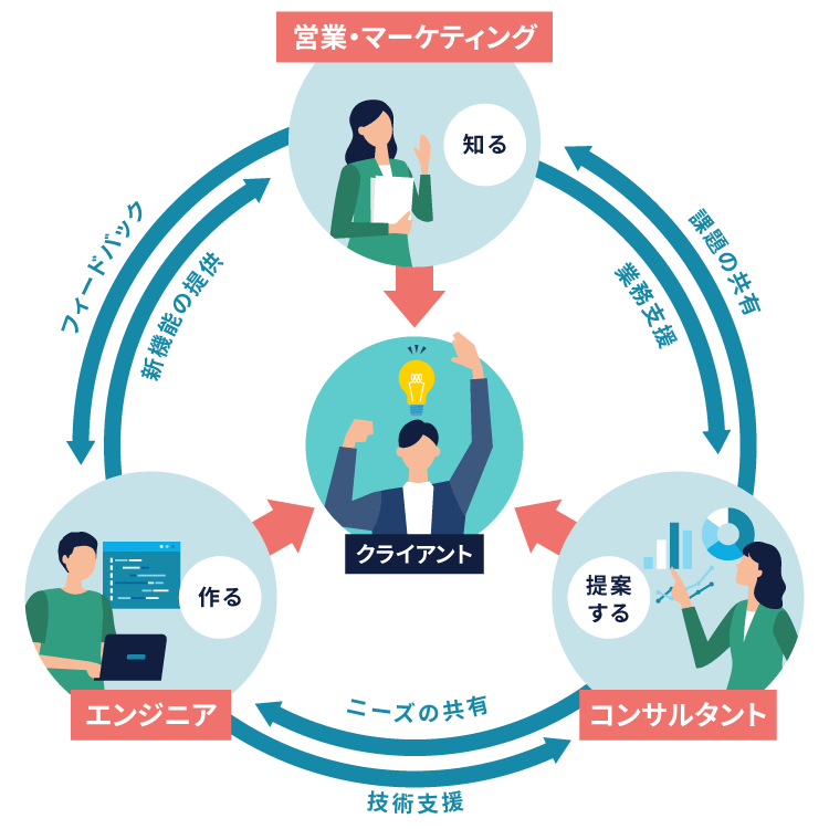 組織体制図