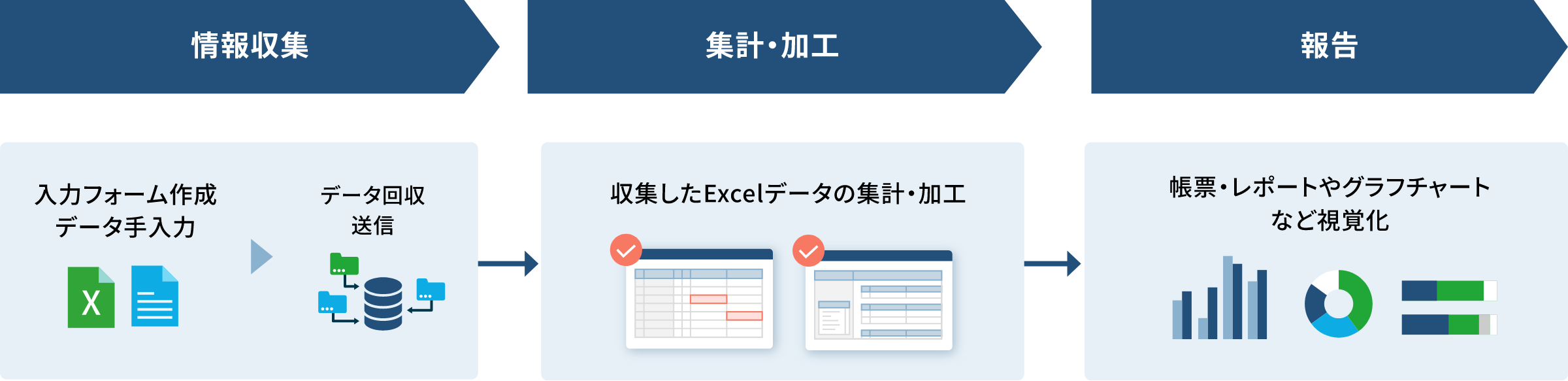 経営管理・管理会計業務の「情報収集」「集計・加工」「報告・分析」 3つのプロセスを幅広くカバーしたシステム構築・運用を実現